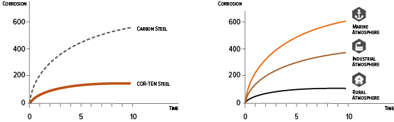 Corten Stahl Korrosion/zeit in seeluft, industriegebiet und ländliches gebiet